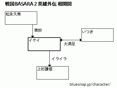 戦国basara2ヒーローズ占いというものがありました イナケのウェブログ